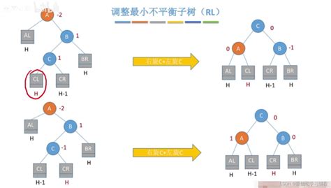 数据结构 平衡二叉树含有n个结点的平衡二叉树的最大深度为olog2n Csdn博客