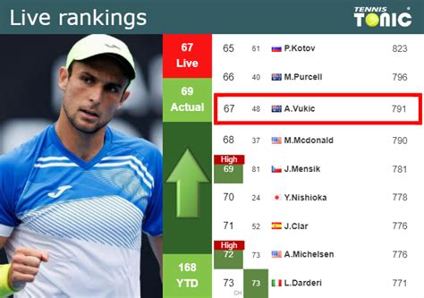 Live Rankings Vukic Improves His Ranking Just Before Playing Djokovic