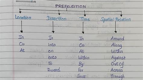 Notes Of Lesson📝 Seventh Standard Grammar Preposition S Hemalatha M A B Ed M Phil