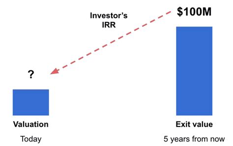 The Venture Capital Valuation Method How It Works