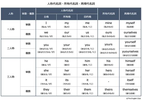 英語【代名詞】※話すための英文法｜5種類の基本を徹底解説