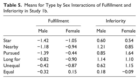 Means For Type By Sex Interactions Of Fulfillment And Inferiority In