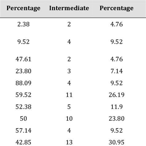 Antibiotic Sensitivity Pattern Of Overall Gram Negative Bacterial