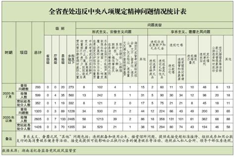 湖南通报7月份查处违反中央八项规定精神问题情况澎湃号·媒体澎湃新闻 The Paper