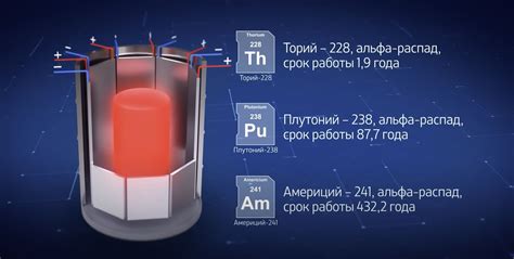 Гамулятор • Новый вариант атомной батарейки или "РИТЭГ второго ...