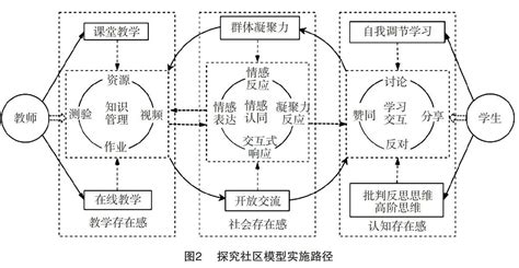 自我效能自我调节学习与探究社区模型的关系研究 参考网