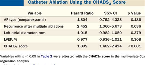 Table 3 From CHADS 2 And CHA 2 DS 2 VASc Scores In The Prediction Of