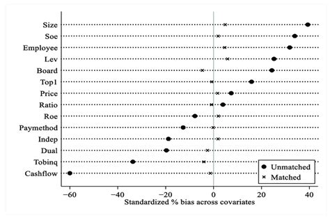 Standardized Deviation Of Covariates Before And After Matching