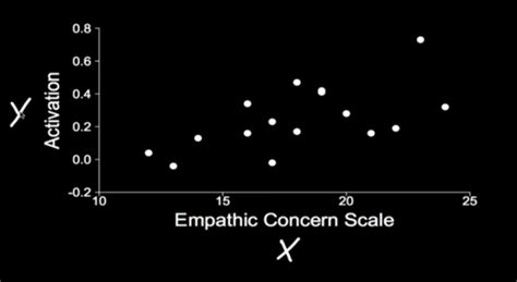 Linear Regression Flashcards Quizlet