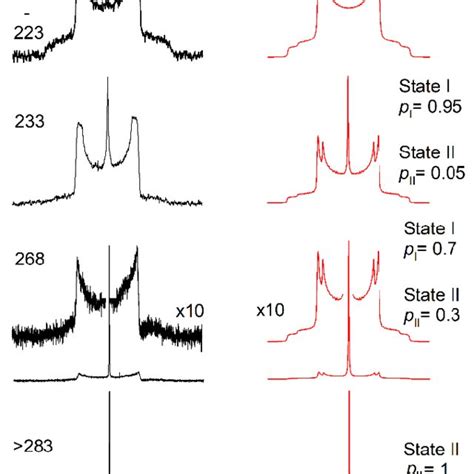 Temperature Evolution Of 2 H NMR Spectra Of TEA NTf2 A