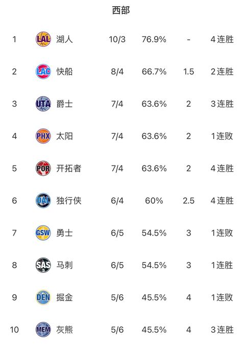 Nba最新东西部排名，西部湖人稳居第一，东部竞争激烈nba西部湖人新浪新闻