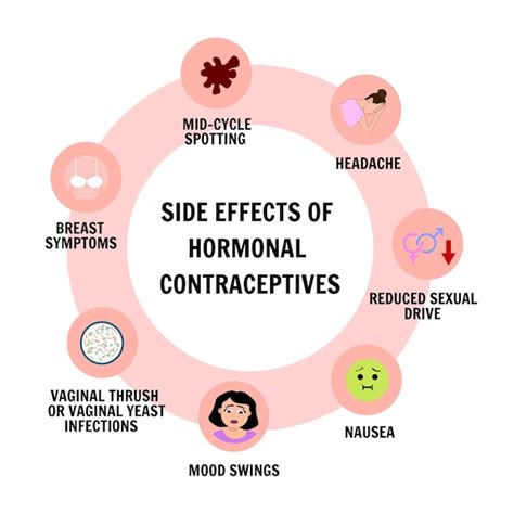 Efeitos colaterais de informações médicas de contraceptivos hormonais