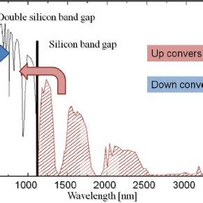 Solar spectrum showing the band gap and twice the band gap of silicon ...