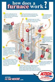 How A Furnace Works