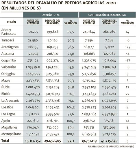 Hacienda Atenuó Vía Decreto Alza De Las Contribuciones De Los Bienes