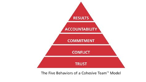 Building Great Teams Part 1 Trust