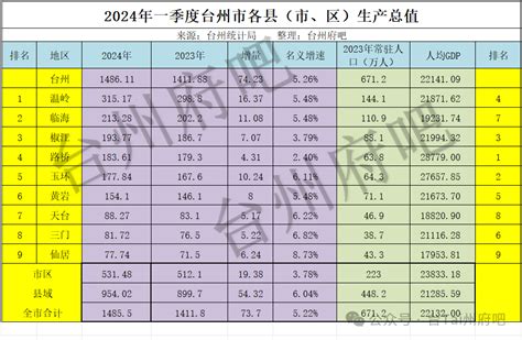 不再垫底！2024年一季度台州各县市区以及浙江各地市gdp出炉腾讯新闻