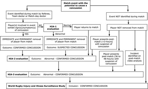 Evaluation Of World Rugbys Concussion Management Process Results From