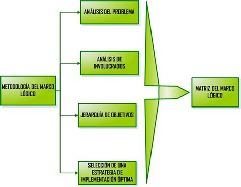 La Matriz Del Marco LÓgico Y La MetodologÍa Del Marco LÓgico Apuntes