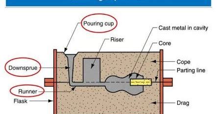 Gating system: Gating system