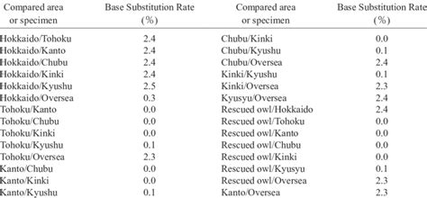 The Base Substitution Rate Between Each Area Including The Rescued Owl