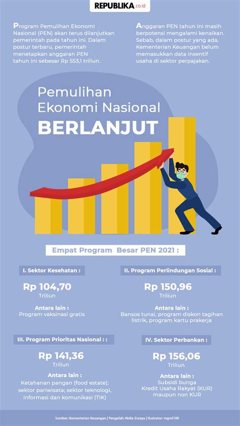 Infografis Pemulihan Ekonomi Nasional Berlanjut Republika Online