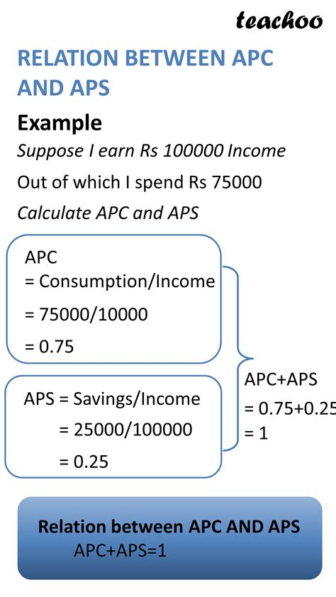 Class Economics Relation Between Apc And Aps Mpc And Mps