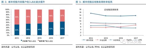 顺丰的布局你学不来！ 凤凰财经