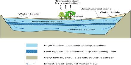 Hydrogeology - Assignment Point