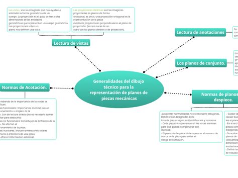 Generalidades Del Dibujo Técnico Para La R Mind Map