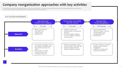 Company Reorganization Powerpoint Ppt Template Bundles Ppt Powerpoint