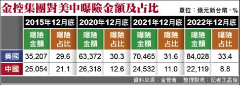 金控曝險 對美衝高、對中創低 自由財經