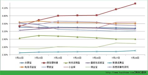 余额宝与理财通哪个收益更高 腾讯理财通收益率怎么样 图 安卓资讯 嗨客手机站