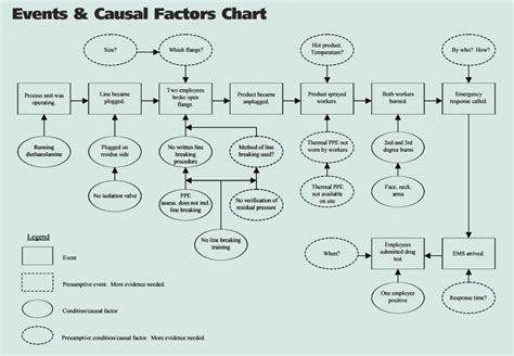 Identifying Causal Factors In Industry Settings