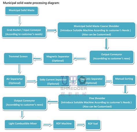 Municipal Solid Waste Crushing Sorting RDF System MSW Recycling