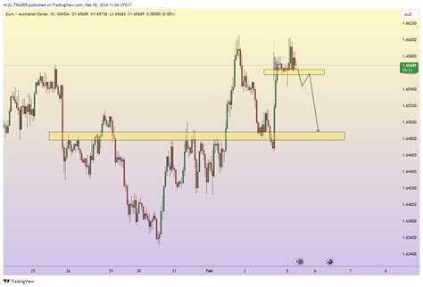 Oanda Euraud Chart Image By Miju Trader Tradingview