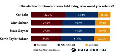 Kari Lake Polls Results Nissy Lizabeth