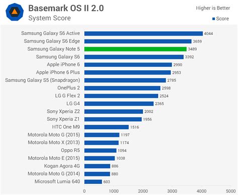 Samsung Galaxy Note 5 Review > Performance | TechSpot