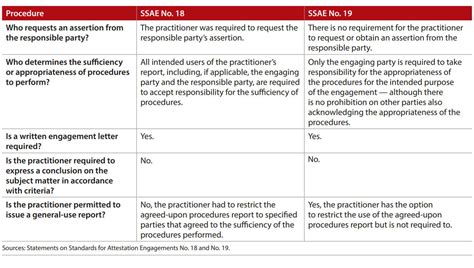 Agreed Upon Procedures Report Template Atlanticcityaquarium