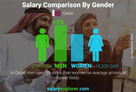 Average Salary In Qatar The Complete Guide