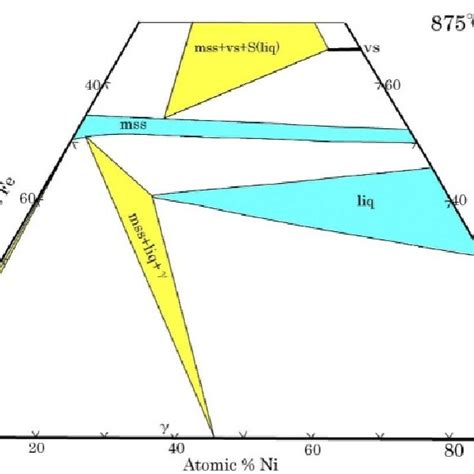 The Isothermal Diagram In The Fe Ni S System At 600 Modified Diagram