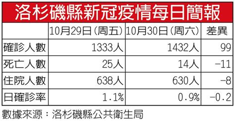 洛杉磯縣5 11歲孩童 最快11月2日打疫苗 後疫情時代 洛杉磯 世界新聞網