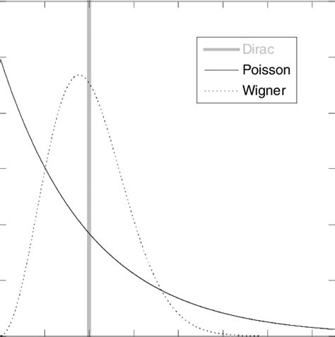 Three Typical Time Headway Distributions Dirac Delta Distribution For