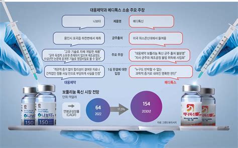 스페셜리포트 주름살 깊어진 대웅제약 Vs 메디톡스보톡스 균주 5년 분쟁 예고 전자신문