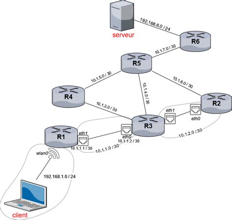 Protocoles De Routage L Informatique C Est Fantastique