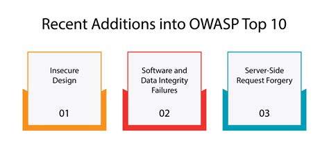 Owasp Penetration Testing Your Ultimate Guide Security Boulevard