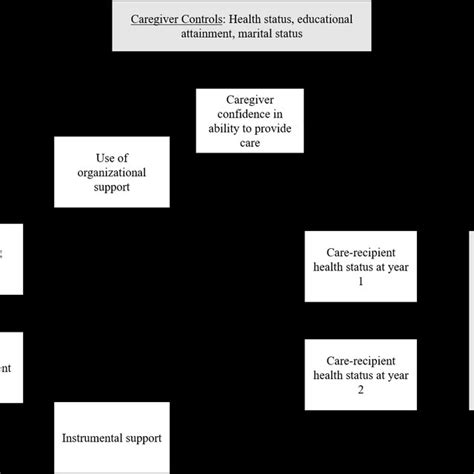 Impact Of Caregivers N 1 412 Perceived Social Support On Download Scientific Diagram