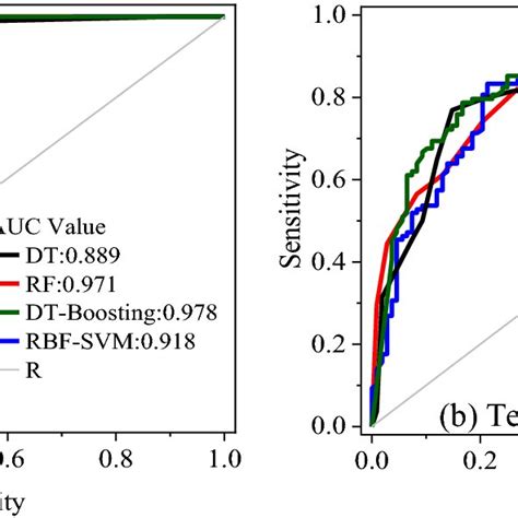 Roc Curves And Corresponding Auc Values For Different Machine Learning