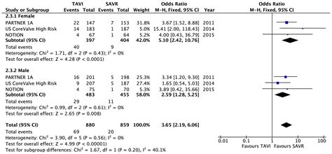 Transcatheter Versus Surgical Aortic Valve Replacement An Updated