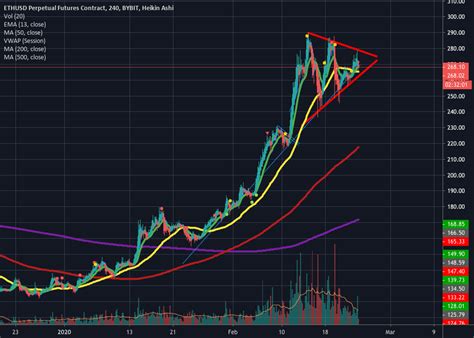 Ascending Triangle Breakout Long For BYBIT ETHUSD By Traeold